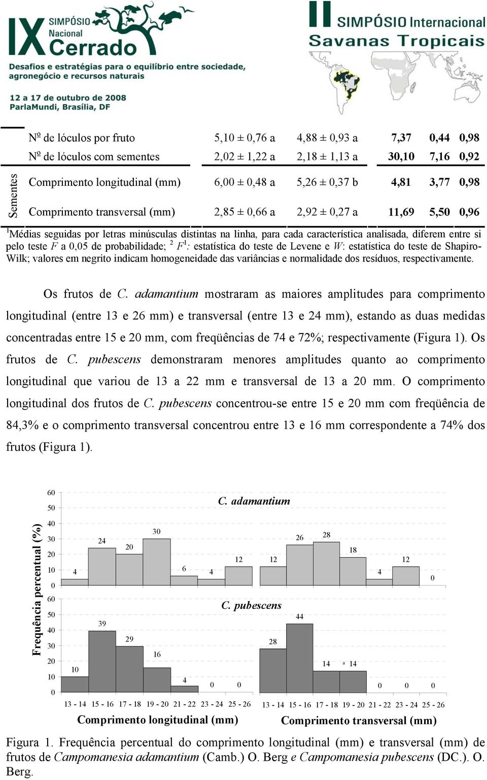 : estatística do teste de Levene e W: estatística do teste de Shapiro- Wilk; valores em negrito indicam homogeneidade das variâncias e normalidade dos resíduos, respectivamente. Os frutos de C.