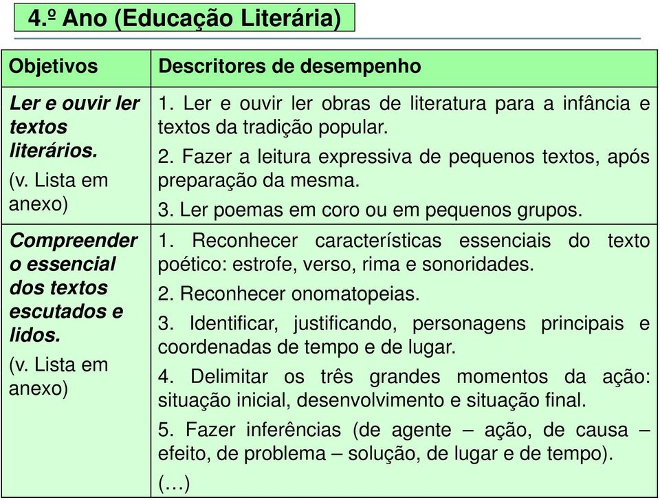 Reconhecer características essenciais do texto o essencial poético: estrofe, verso, rima e sonoridades. dos textos 2. Reconhecer onomatopeias. escutados e 3.