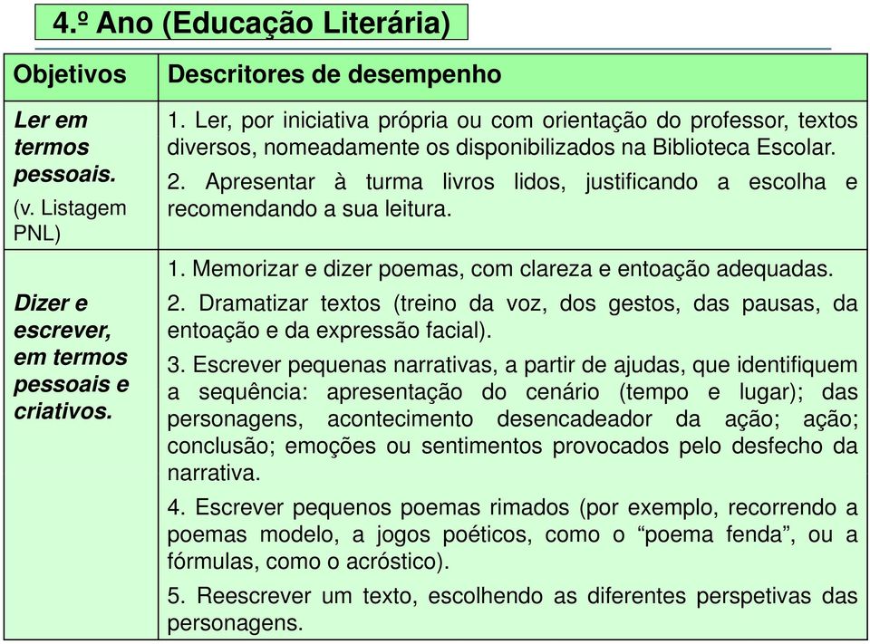 Apresentar à turma livros lidos, justificando a escolha e recomendando a sua leitura. 1. Memorizar e dizer poemas, com clareza e entoação adequadas. 2.