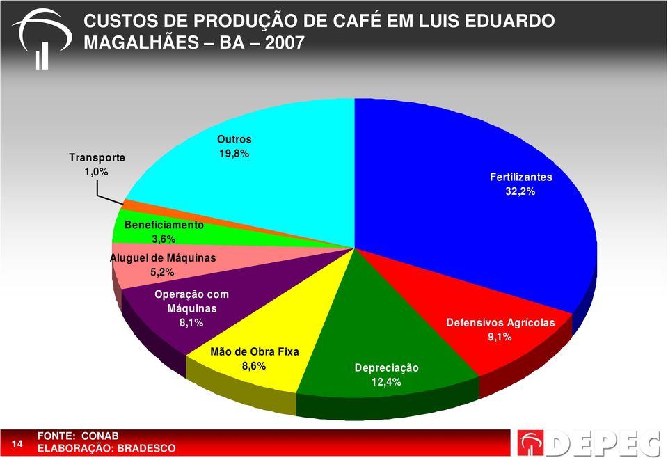 3,6% Aluguel de Máquinas 5,2% Operação com Máquinas 8,1% Mão de