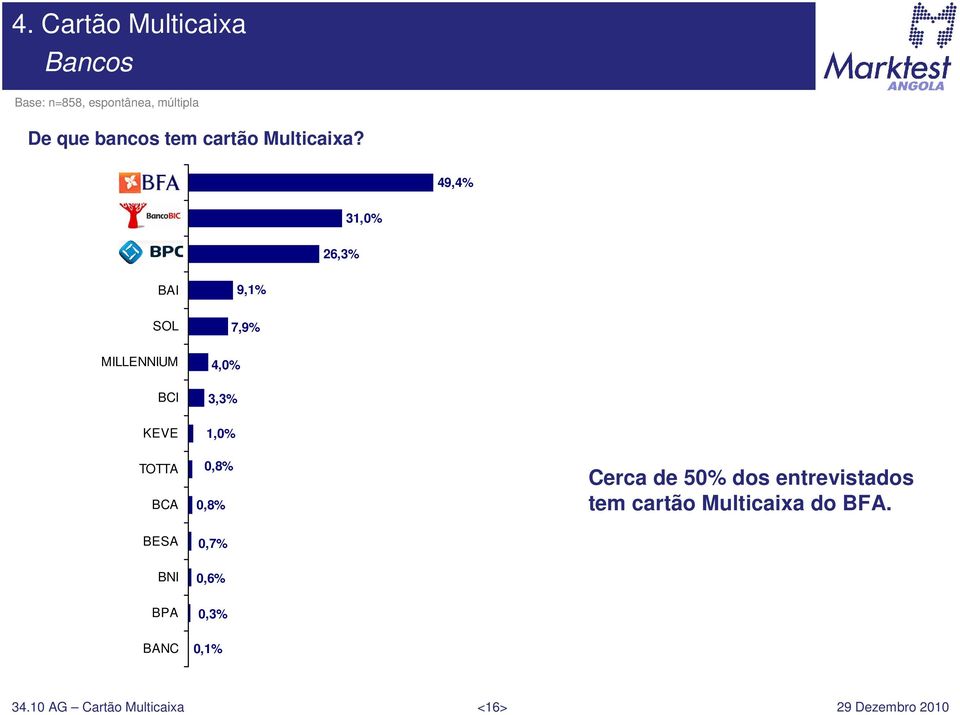 BFA 49,4% BIC 31,0% BPC 26,3% BAI 9,1% SOL 7,9% MILLENNIUM 4,0% BCI 3,3% KEVE