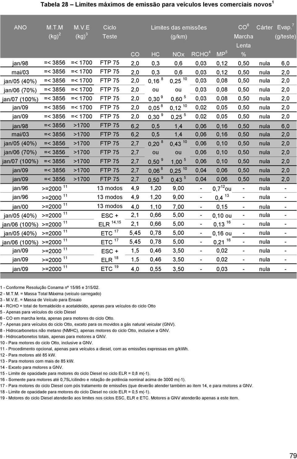 nula 2,0 jan/05 (40%) =< 3856 =< 1700 FTP 75 2,0 0,16 8 0,25 10 0,03 0,08 0,50 nula 2,0 jan/06 (70%) =< 3856 =< 1700 FTP 75 2,0 ou ou 0,03 0,08 0,50 nula 2,0 jan/07 (100%) =< 3856 =< 1700 FTP 75 2,0