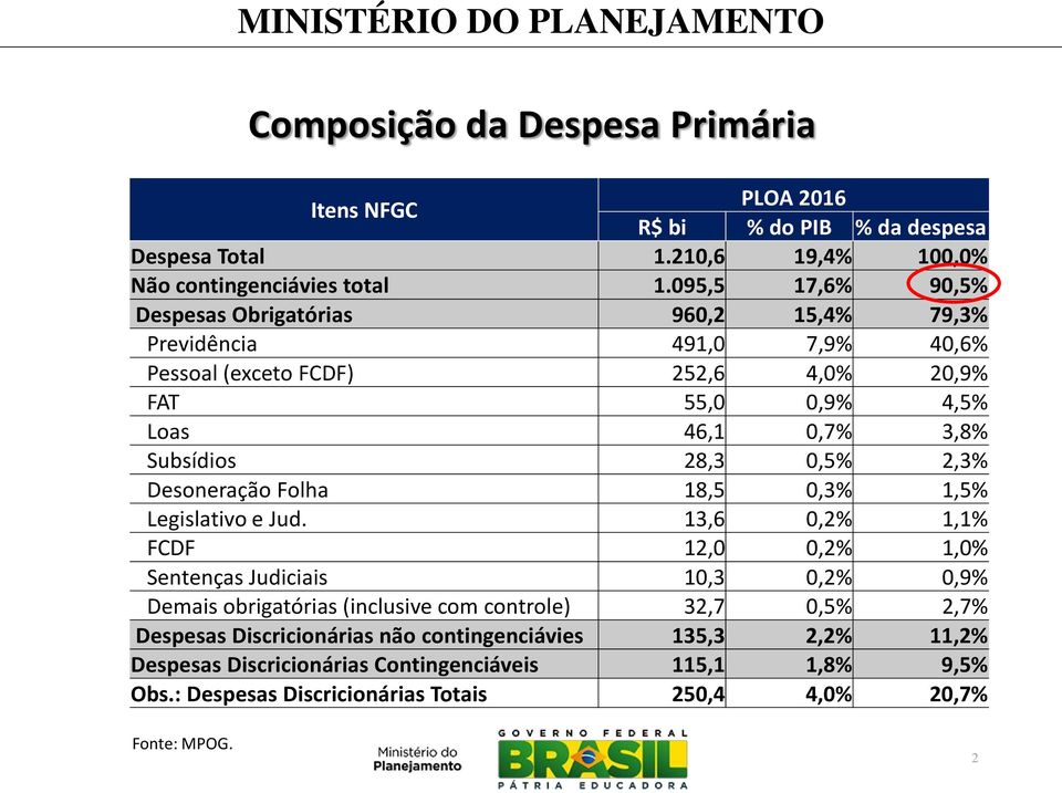 28,3 0,5% 2,3% Desoneração Folha 18,5 0,3% 1,5% Legislativo e Jud.