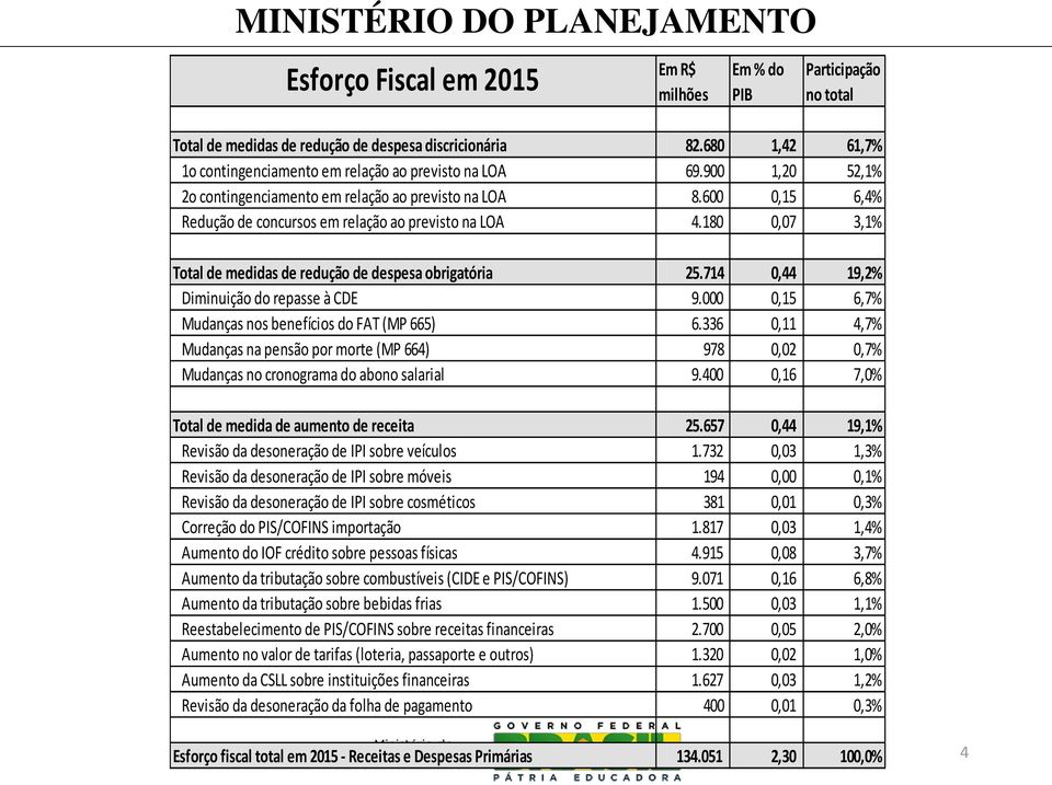 180 0,07 3,1% Total de medidas de redução de despesa obrigatória 25.714 0,44 19,2% Diminuição do repasse à CDE 9.000 0,15 6,7% Mudanças nos benefícios do FAT (MP 665) 6.