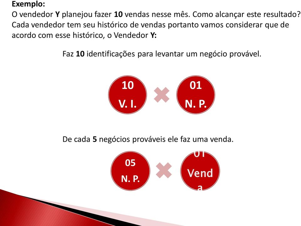 esse histórico, o Vendedor Y: Faz 10 identificações para levantar um negócio provável.