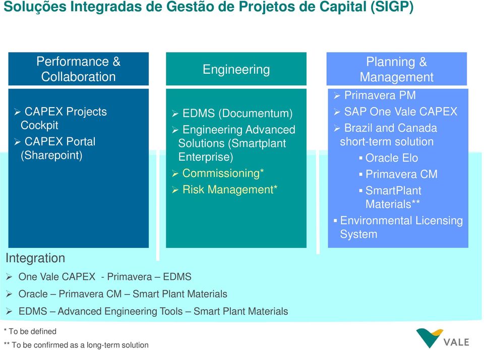 One Vale CAPEX Brazil and Canada short-term solution Oracle Elo Primavera CM SmartPlant Materials** Environmental Licensing System One Vale CAPEX -