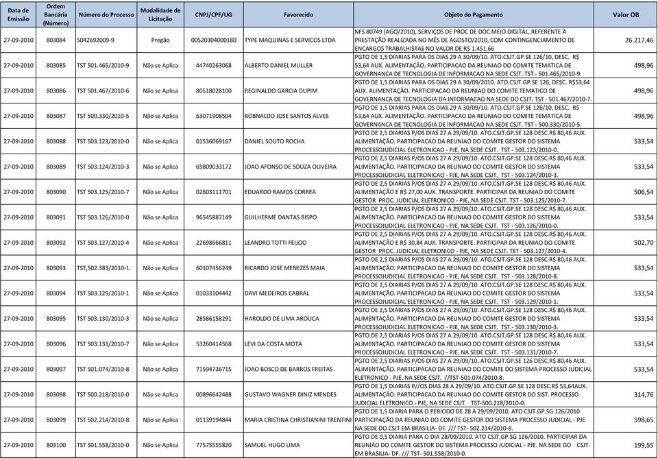 123/2010-0 Não se Aplica 01536069167 DANIEL SOUTO ROCHA 27-09-2010 803089 TST 503.124/2010-3 Não se Aplica 65809033172 JOAO AFONSO DE SOUZA OLIVEIRA 27-09-2010 803090 TST 503.