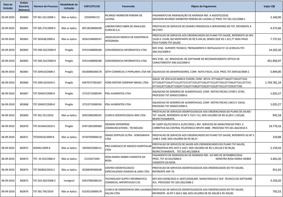 4.372,66 03-09-2010 802862 TST 503438/2009-6 Não se Aplica 02561546000147 ASSOCIACAO MEDICA DE ASSISTENCIA INTEGRADA PRESTACAO DE SERVICOS AOS CREDENCIADOS DO PLANO TST-SAUDE, REFERENTE AS NFS 15245