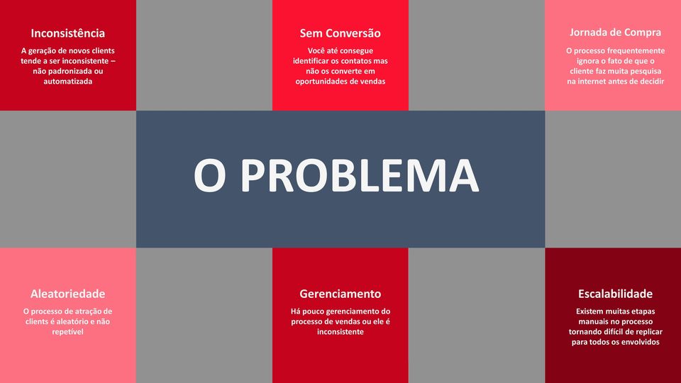 na internet antes de decidir O PROBLEMA Aleatoriedade O processo de atração de clients é aleatório e não repetível Gerenciamento Há pouco