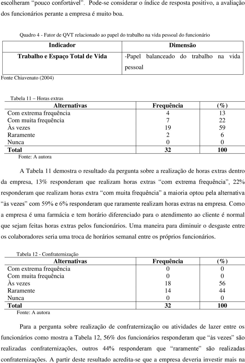 Chiavenato (2004) Tabela 11 Horas extras Com extrema frequência 4 13 Com muita frequência 7 22 Às vezes 19 59 Raramente 2 6 Nunca 0 0 A Tabela 11 demostra o resultado da pergunta sobre a realização