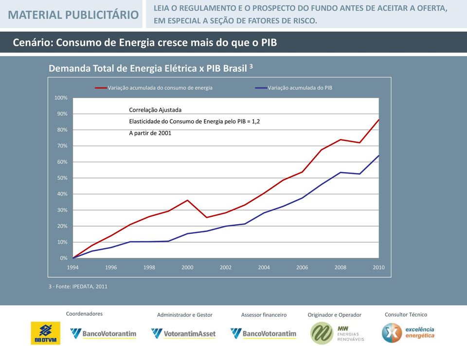 Elasticidade do Consumo de Energia pelo PIB = 1,2 A partir de 2001 Variação acumulada do PIB