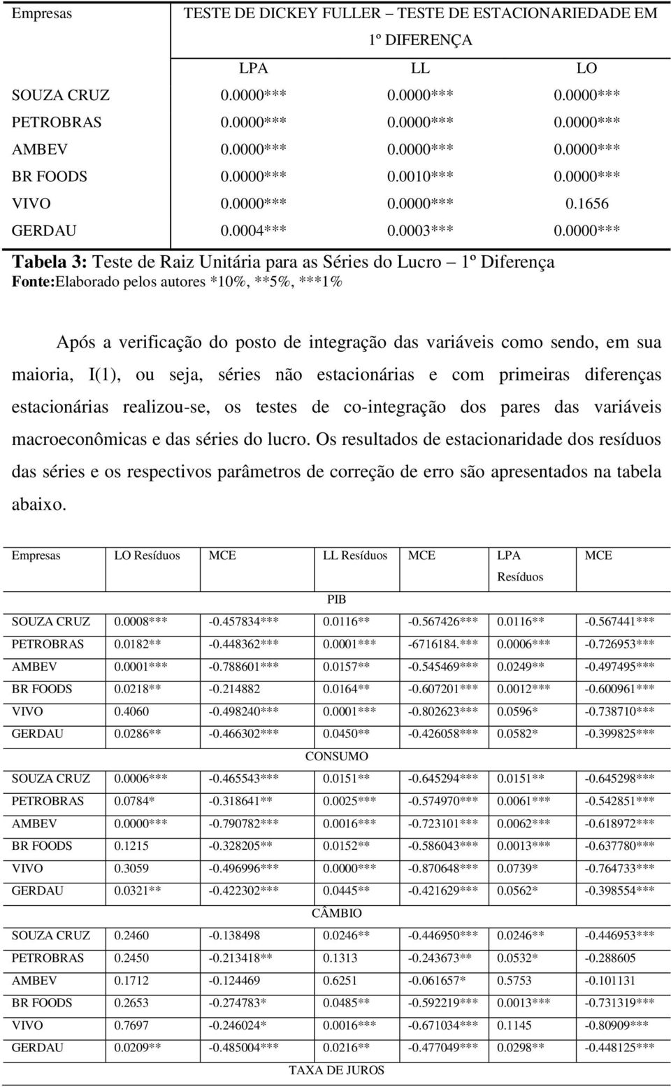 0000*** Tabela 3: Teste de Raiz Unitária para as Séries do Lucro 1º Diferença Fonte:Elaborado pelos autores *10%, **5%, ***1% Após a verificação do posto de integração das variáveis como sendo, em