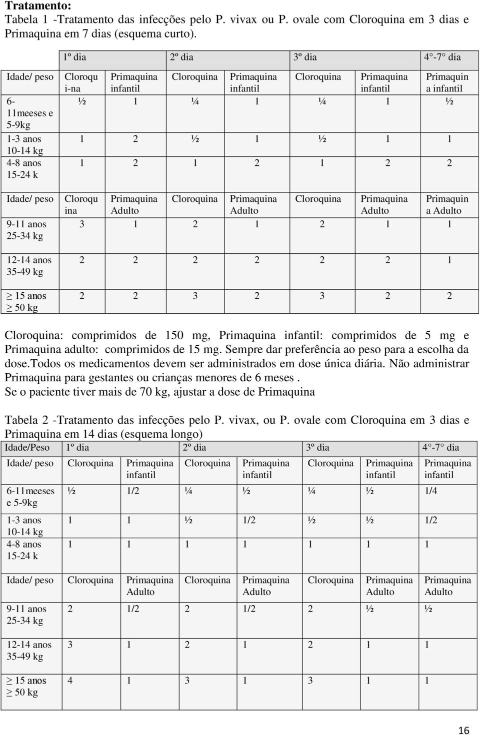Cloroquina Primaquina infantil Cloroquina Primaquina infantil Primaquin a infantil ½ 1 ¼ 1 ¼ 1 ½ 1 2 ½ 1 ½ 1 1 1 2 1 2 1 2 2 Cloroqu Primaquina Cloroquina Primaquina Cloroquina Primaquina Primaquin