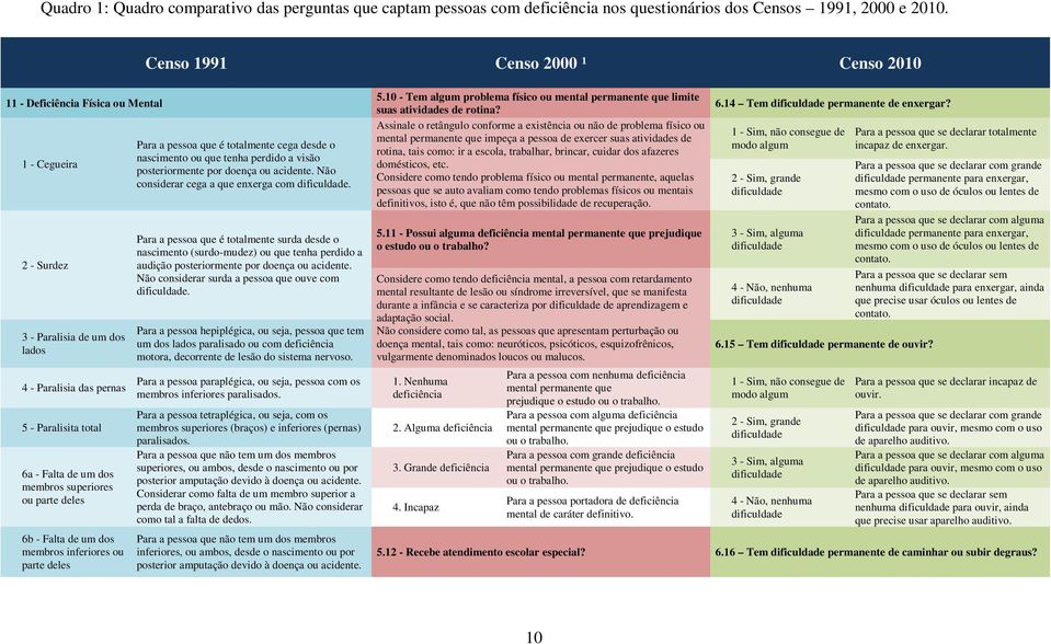 superiores ou parte deles 6b - Falta de um dos membros inferiores ou parte deles Para a pessoa que é totalmente cega desde o nascimento ou que tenha perdido a visão posteriormente por doença ou