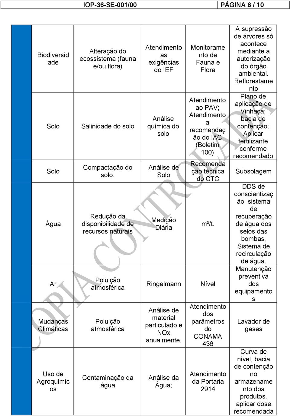 Análise de material particulado e NOx anualmente. Análise da Água; Monitorame nto de Fauna e Flora ao PAV; a recomendaç ão do IAC (Boletim 100) Recomenda ção técnica do CTC m³/t.