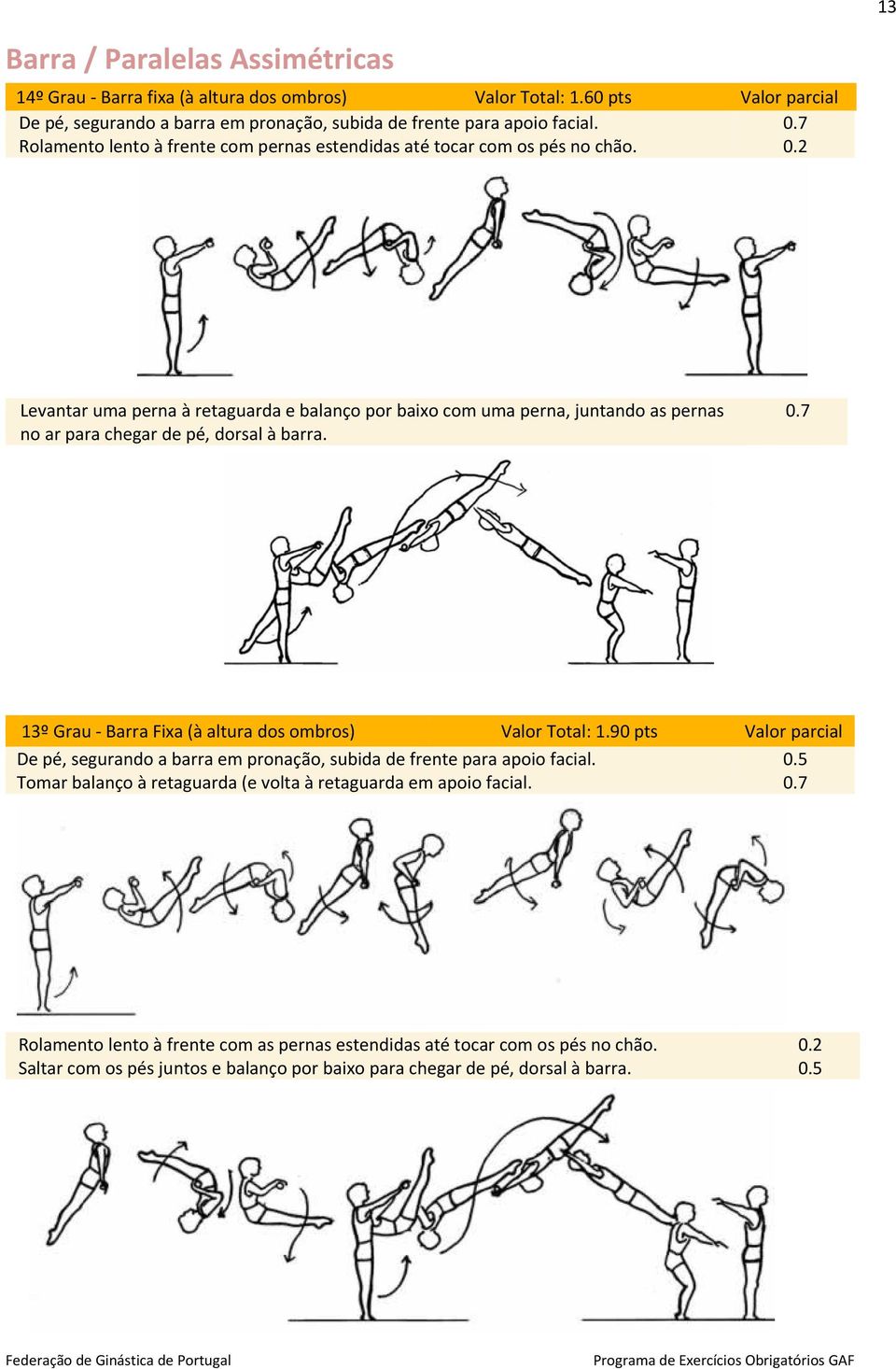 2 Levantar uma perna à retaguarda e balanço por baixo com uma perna, juntando as pernas no ar para chegar de pé, dorsal à barra. 0.7 13º Grau Barra Fixa (à altura dos ombros) Valor Total: 1.