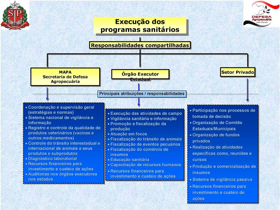 Controle do trânsito interestadual e internacional de animais e seus produtos e subprodutos Diagnóstico laboratorial Recursos financeiros para investimento e custeio de açõesa Auditorias nos órgãos