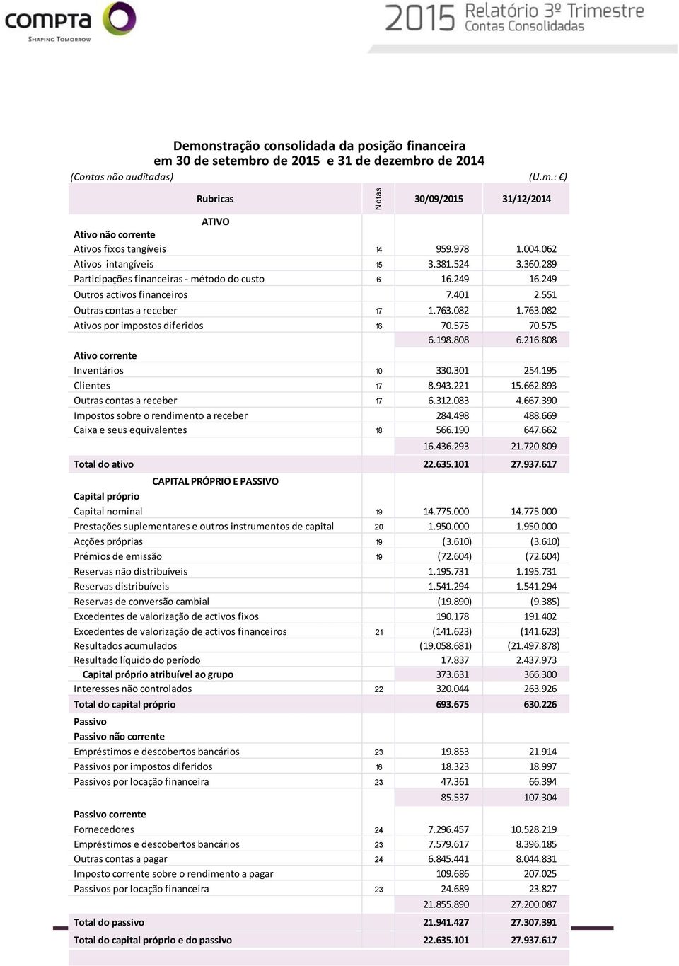 082 1.763.082 Ativos por impostos diferidos 16 70.575 70.575 6.198.808 6.216.808 Ativo corrente Inventários 10 330.301 254.195 Clientes 17 8.943.221 15.662.893 Outras contas a receber 17 6.312.083 4.