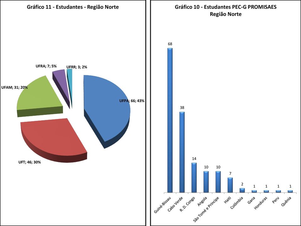 Região Norte 68 UFRA; 7; 5% UFRR; 3; 2% UFAM;