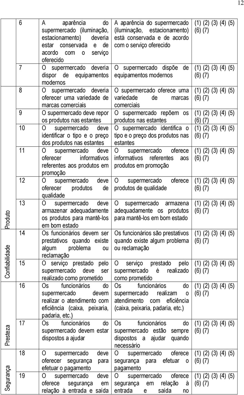 produtos nas estantes 11 O supermercado deve oferecer informativos referentes aos produtos em promoção 12 O supermercado deve oferecer produtos de qualidade 13 O supermercado deve armazenar