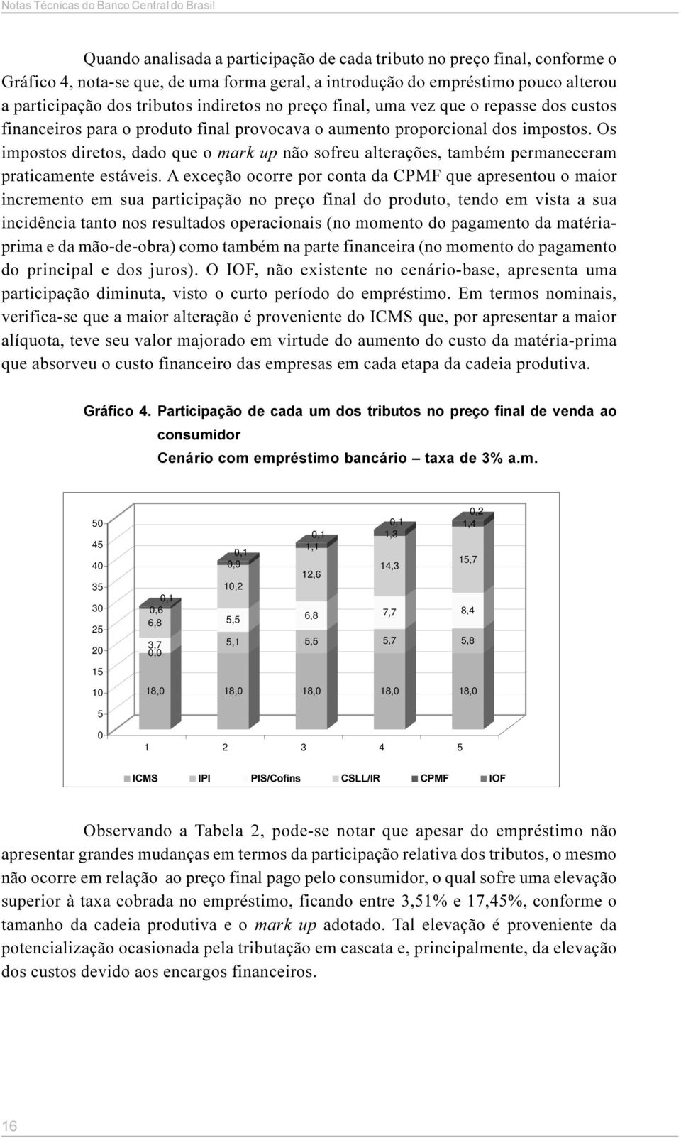 Os impostos diretos, dado que o mark up não sofreu alterações, também permaneceram praticamente estáveis.