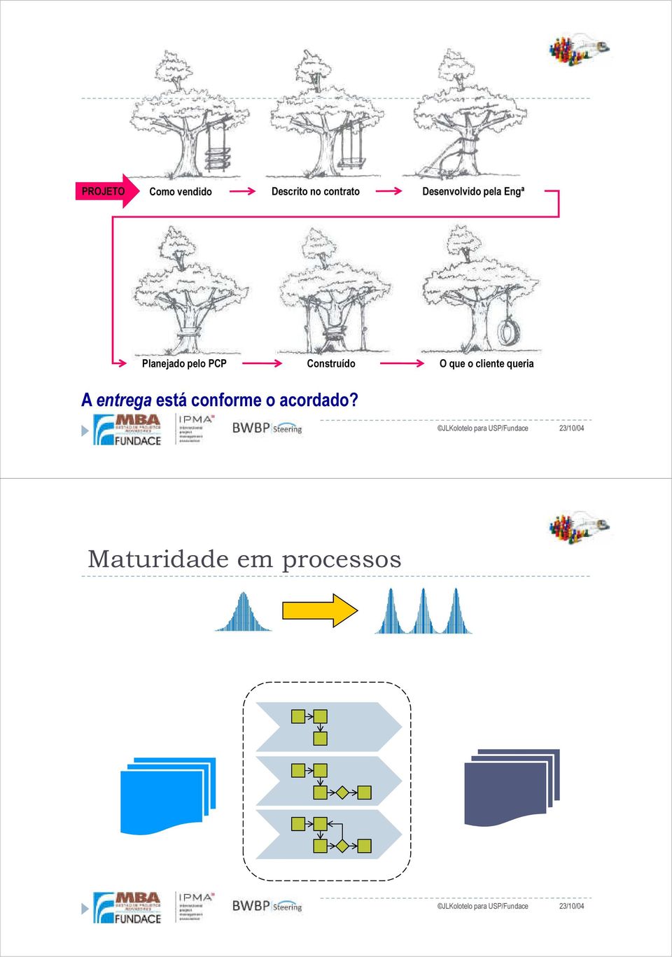 Construído O que o cliente queria A entrega