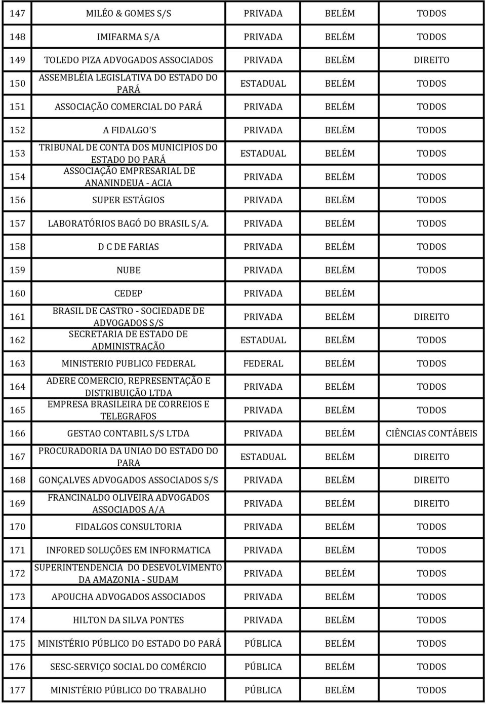 158 D C DE FARIAS 159 NUBE 160 CEDEP PRIVADA BELÉM 161 162 BRASIL DE CASTRO - SOCIEDADE DE ADVOGADOS S/S SECRETARIA DE ESTADO DE ADMINISTRAÇÃO 163 MINISTERIO PUBLICO FEDERAL FEDERAL BELÉM TODOS 164