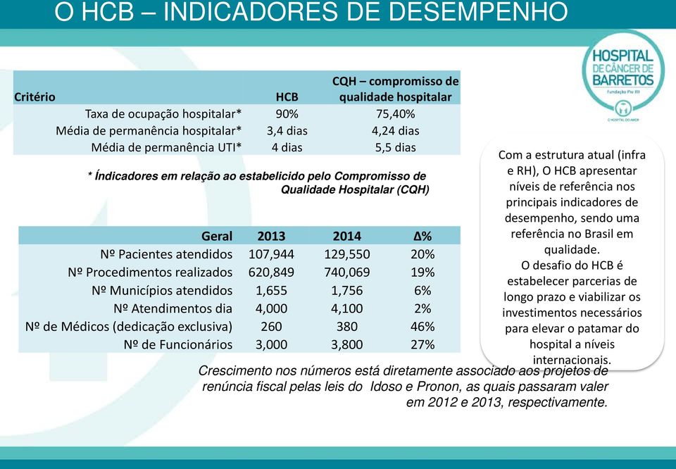 620,849 740,069 19% Nº Municípios atendidos 1,655 1,756 6% Nº Atendimentos dia 4,000 4,100 2% Nº de Médicos (dedicação exclusiva) 260 380 46% Nº de Funcionários 3,000 3,800 27% Com a estrutura atual