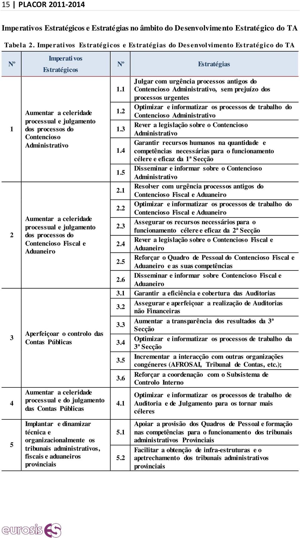 Administrativo Aumentar a celeridade processual e julgamento dos processos do Contencioso Fiscal e Aduaneiro Aperfeiçoar o controlo das Contas Públicas Aumentar a celeridade processual e do