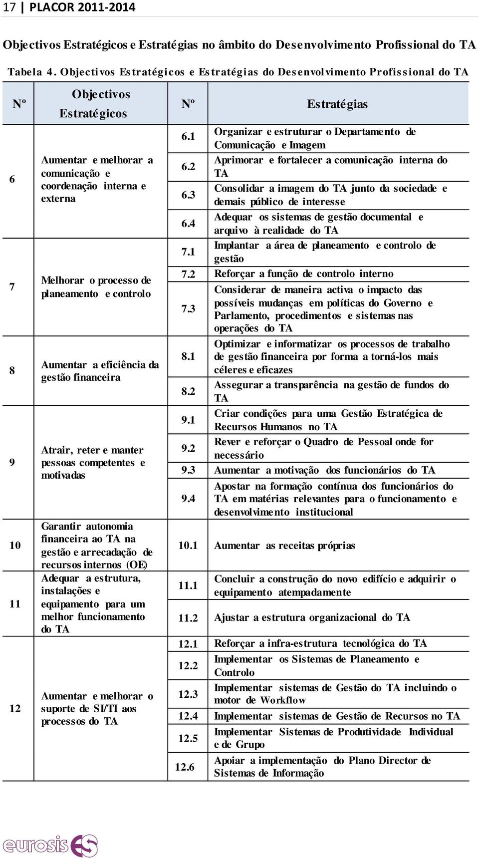 o processo de planeamento e controlo Aumentar a eficiência da gestão financeira Atrair, reter e manter pessoas competentes e motivadas Garantir autonomia financeira ao TA na gestão e arrecadação de