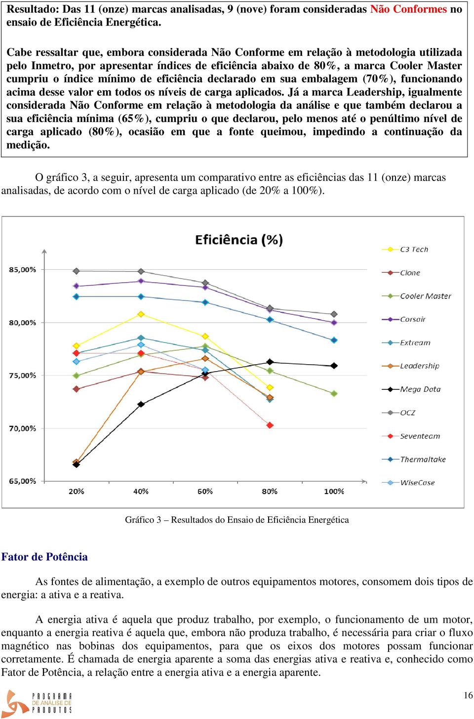 declarado em sua embalagem (70%), funcionando acima desse valor em todos os níveis de carga aplicados.