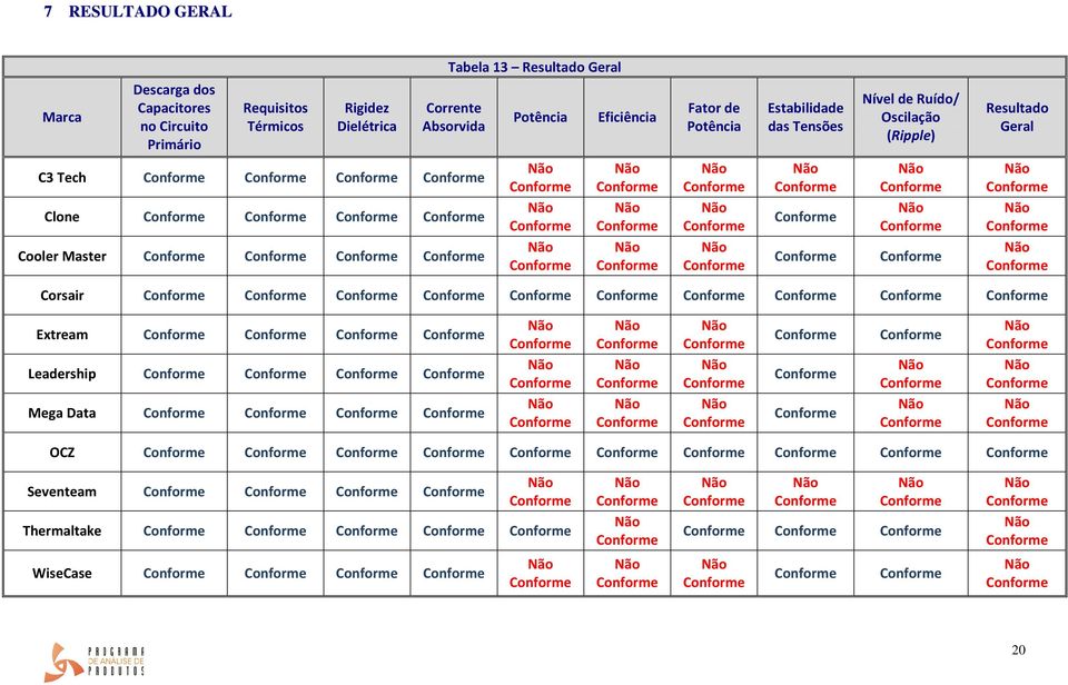 de Potência Estabilidade das Tensões Nível de Ruído/ Oscilação (Ripple) Resultado Geral C3