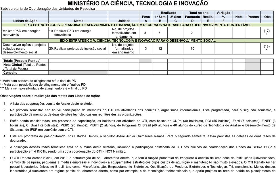 de projetos Realizar P&D em energias 19. Realizar P&D em energia formalizados em 3 3 2 renováveis fotovoltaica andamento EIXO ESTRATÉGICO V.