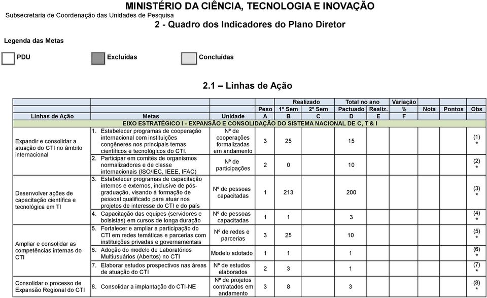 Desenvolver ações de capacitação científica e tecnológica em TI Ampliar e consolidar as competências internas do CTI Consolidar o processo de Expansão Regional do CTI 1.