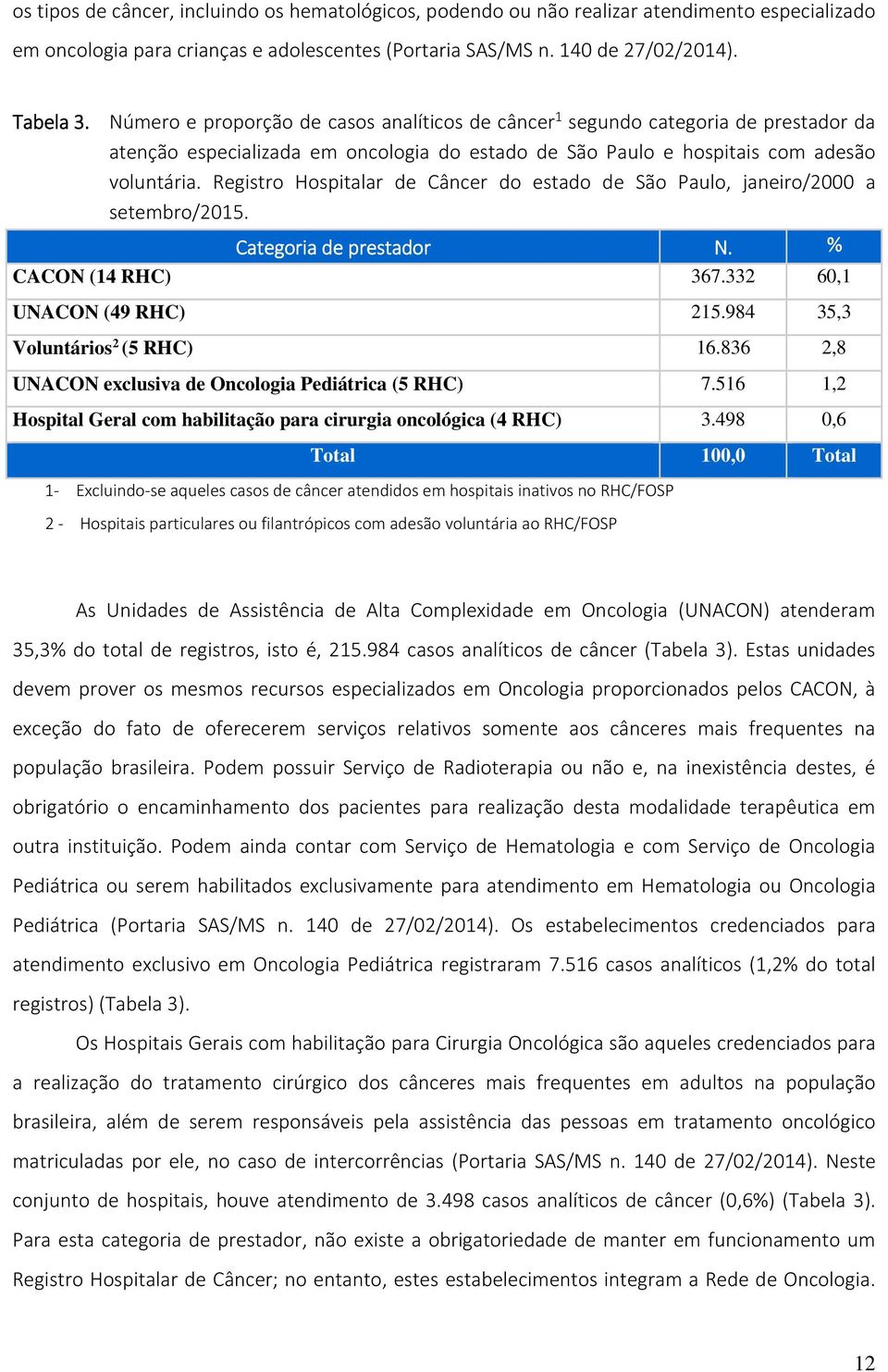 Registro Hospitalar de Câncer do estado de São Paulo, janeiro/2000 a setembro/2015. Categoria de prestador N. % CACON (14 RHC) 367.332 60,1 UNACON (49 RHC) 215.984 35,3 Voluntários 2 (5 RHC) 16.