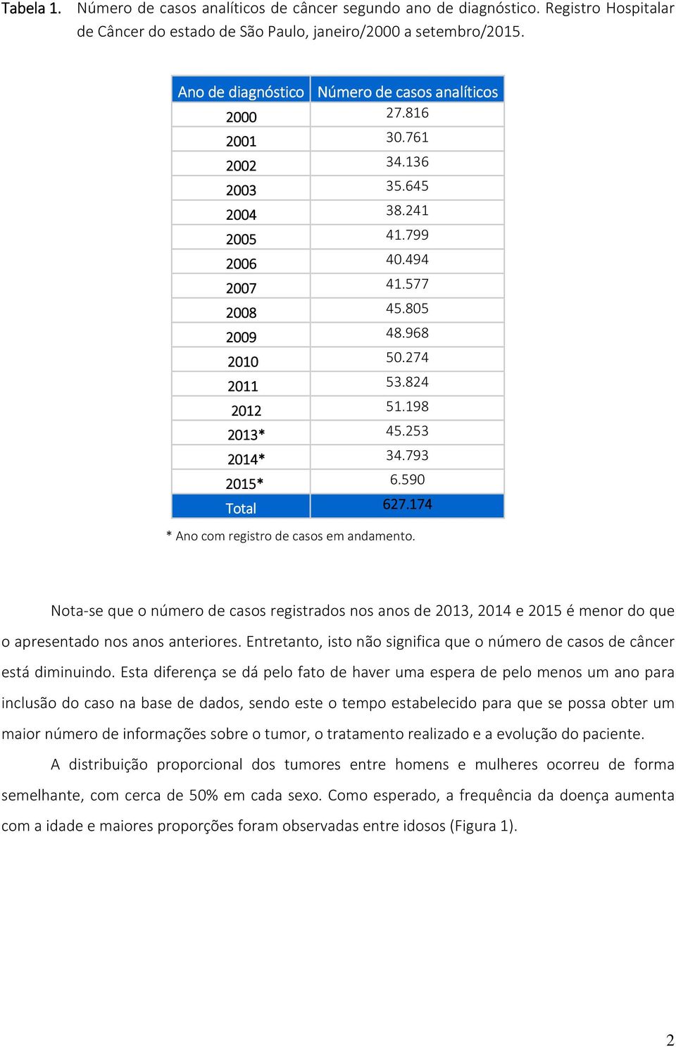 198 2013* 45.253 2014* 34.793 2015* 6.590 Total 627.174 * com registro de casos em andamento.