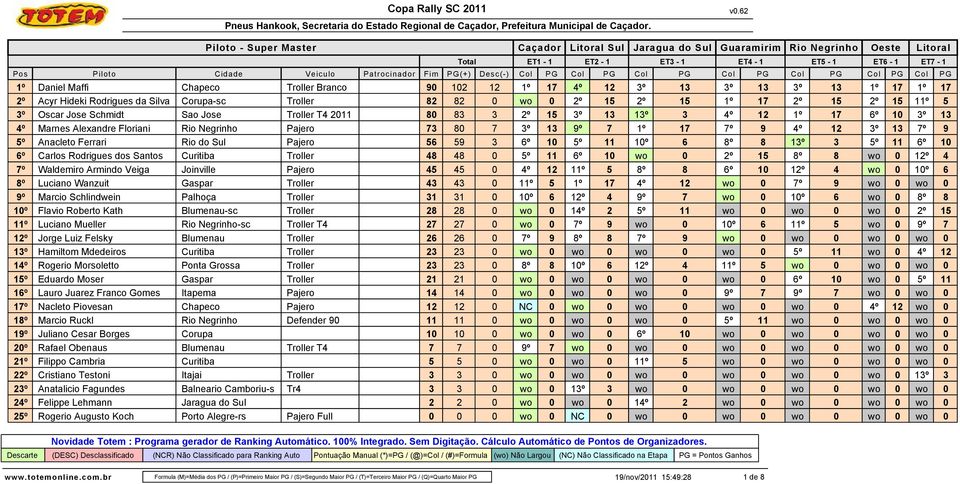 Pajero 73 80 7 3º 13 9º 7 1º 17 7º 9 4º 12 3º 13 7º 9 5º Anacleto Ferrari Rio do Sul Pajero 56 59 3 6º 10 5º 11 10º 6 8º 8 13º 3 5º 11 6º 10 6º Carlos Rodrigues dos Santos Curitiba Troller 48 48 0 5º
