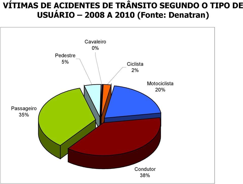 Denatran) Pedestre 5% Cavaleiro 0%