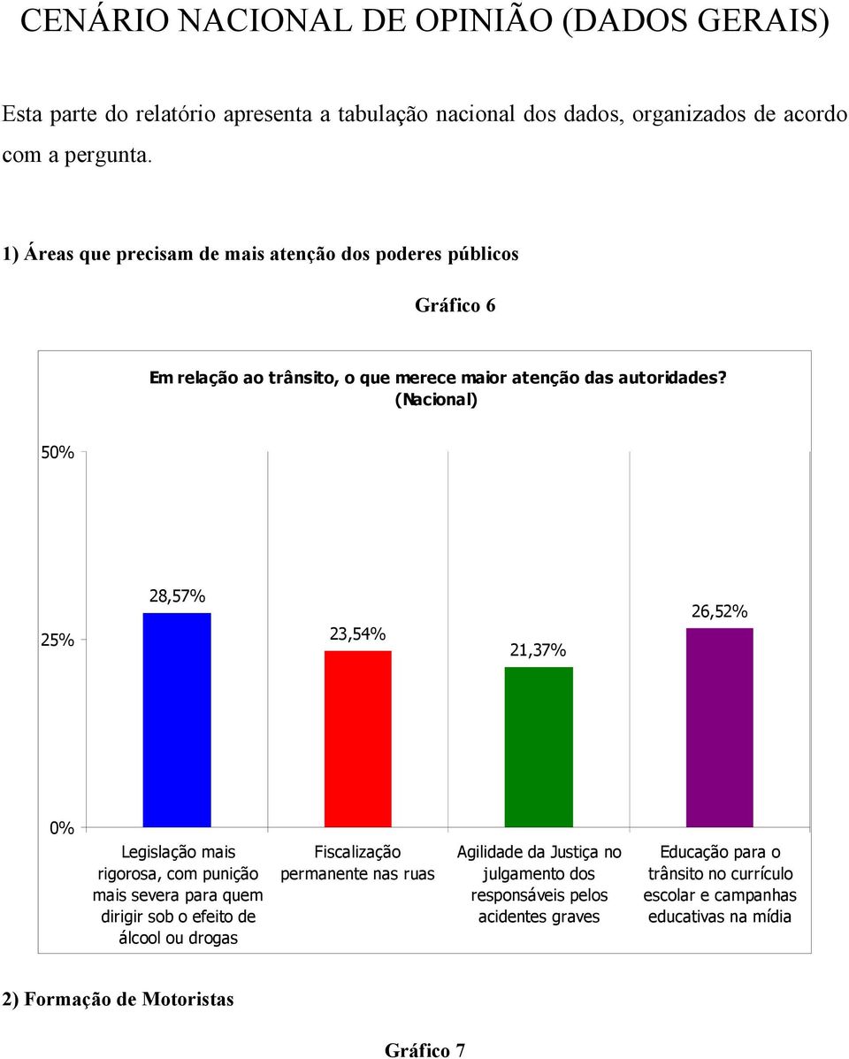 (Nacional) 50% 25% 28,57% 23,54% 21,37% 26,52% 0% Legislação mais rigorosa, com punição mais severa para quem dirigir sob o efeito de álcool ou drogas Fiscalização