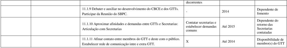 decorrentes - 2014 Contatar secretarias e estabelecer demandas comuns Até 2015 X Até 2014 Dependente de fomento