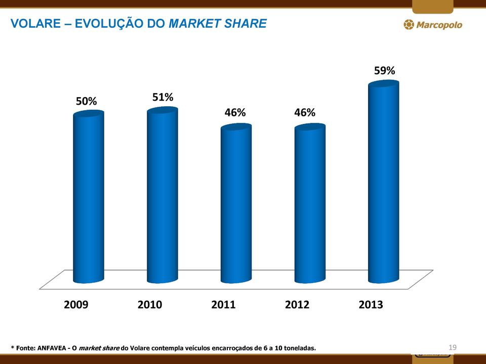 ANFAVEA - O market share do Volare