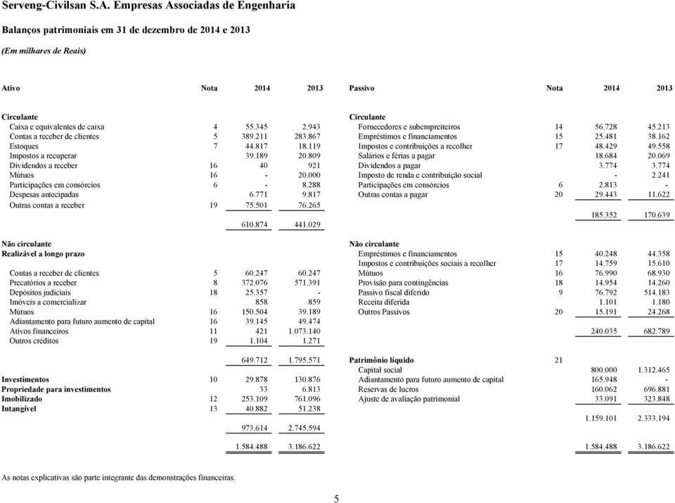 119 Impostos e contribuições a recolher 17 48.429 49.558 Impostos a recuperar 39.189 20.809 Salários e férias a pagar 18.684 20.069 Dividendos a receber 16 40 921 Dividendos a pagar 3.774 3.