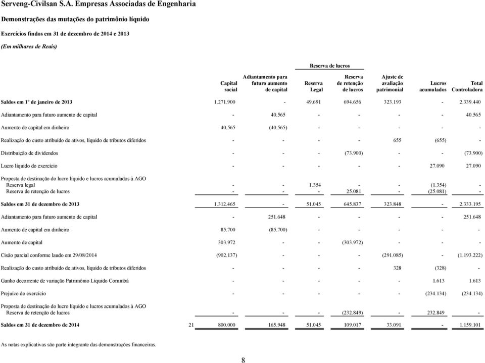aumento Reserva de retenção avaliação Lucros Total social de capital Legal de lucros patrimonial acumulados Controladora Saldos em 1º de janeiro de 2013 1.271.900-49.691 694.656 323.193-2.339.
