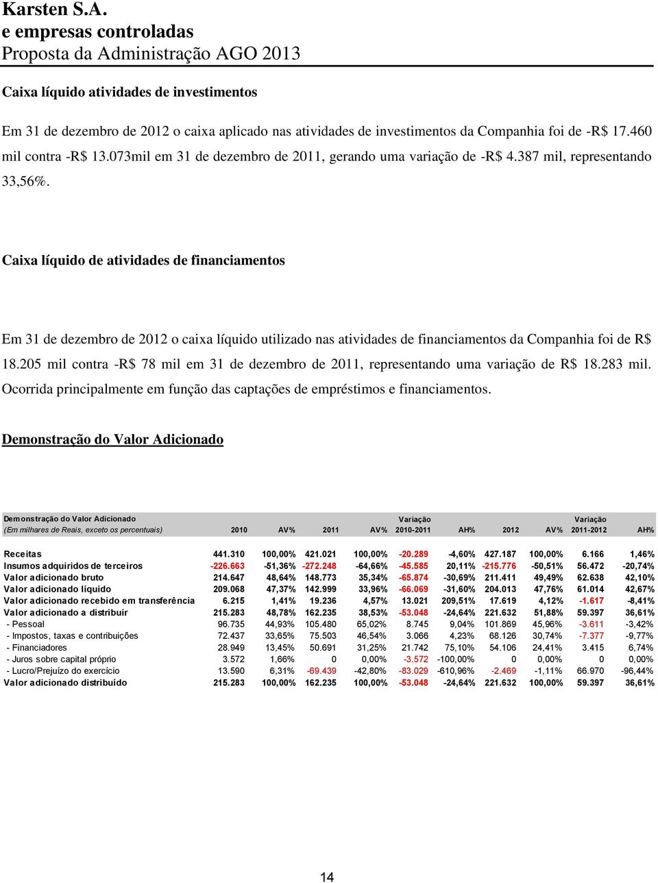 Caixa líquido de atividades de financiamentos Em 31 de dezembro de 2012 o caixa líquido utilizado nas atividades de financiamentos da Companhia foi de R$ 18.