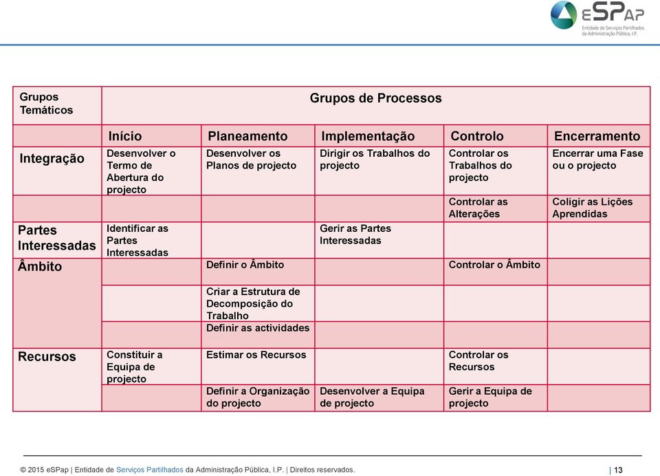 o Âmbito Criar a Estrutura de Decomposição do Trabalho Definir as actividades Encerrar uma Fase ou o projecto Coligir as Lições Aprendidas Recursos Constituir a Equipa de projecto Estimar os Recursos