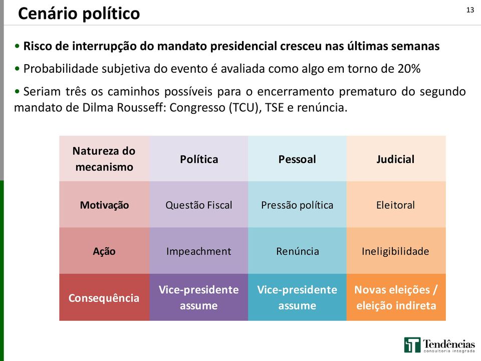 Rousseff: Congresso (TCU), TSE e renúncia.