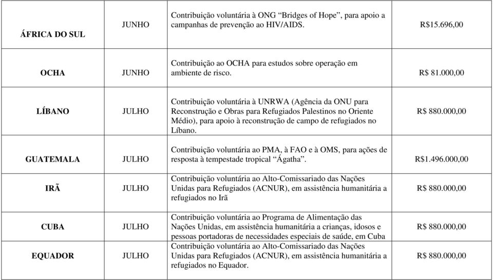 R$ 880.000,00 GUATEMALA Contribuição voluntária ao PMA, à FAO e à OMS, para ações de resposta à tempestade tropical Ágatha. R$1.496.