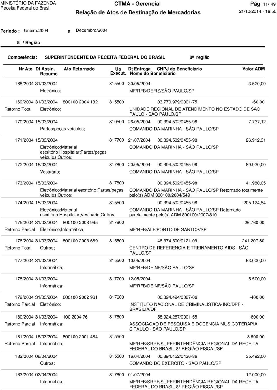 502/0455-98 COMANDO DA MARINHA - SÃO -60,00 7.737,12 171/2004 15/03/2004 172/2004 15/03/2004 Material escritório;hospitalar;partes/peças veículos; Vestuário; 21/07/2004 00.394.