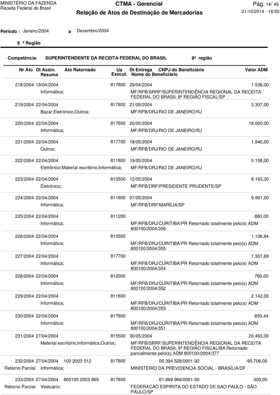 158,00 223/2004 22/04/2004 12/05/2004 MF/RFB/DRF/PRESIDENTE PRUDENTE/SP 8.163,30 224/2004 22/04/2004 07/05/2004 MF/RFB/DRF/MARÍLIA/SP 9.