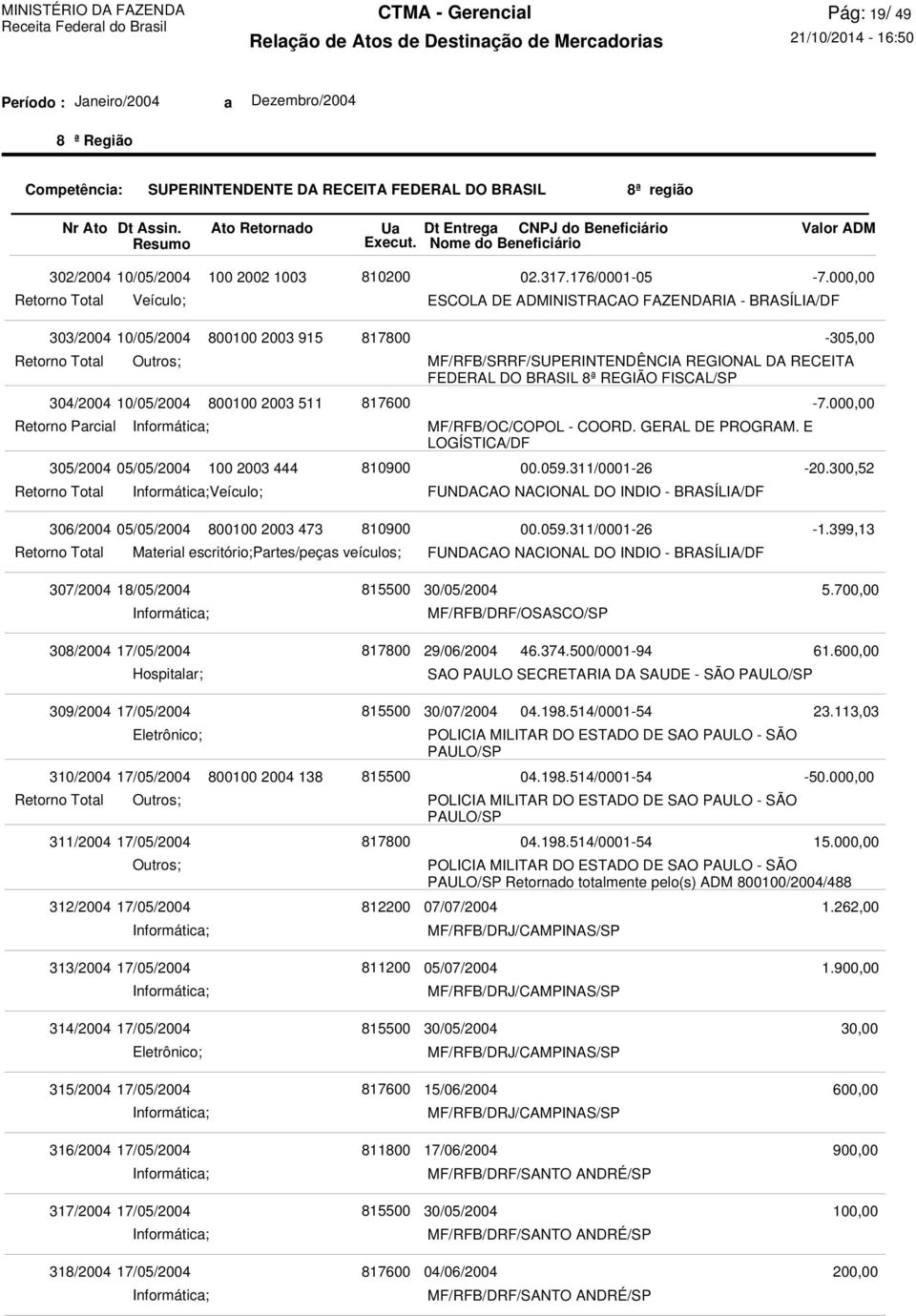 GERAL DE PROGRAM. E LOGÍSTICA/DF 00.059.311/0001-26 FUNDACAO NACIONAL DO INDIO - BRASÍLIA/DF -305,00-7.000,00-20.